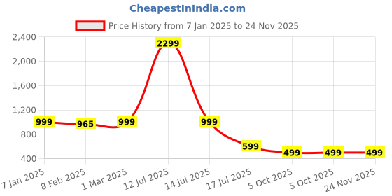 myntra.com Ekhasa Gold-Toned & Red Lord Ganesha Showpiece ekhasa Price History Graph from 7 Jan 2025 to 24 Nov 2025
