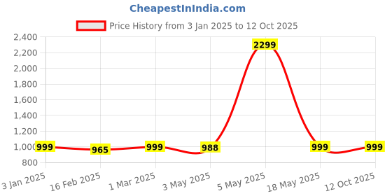 myntra.com Ekhasa Gold-Toned & Red Maa Saraswati Showpiece ekhasa Price History Graph from 3 Jan 2025 to 11 Oct 2025