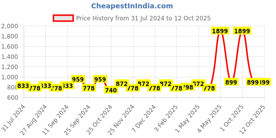 myntra.com Ekhasa Gold-Toned & White Contemporary Table Clock ekhasa Price History Graph from 31 Jul 2024 to 12 Oct 2025