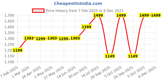 myntra.com Ekhasa Gold-toned Brass Peacock Diya With Bell ekhasa Price History Graph from 7 Feb 2025 to 5 Dec 2025