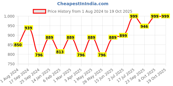 myntra.com Ekhasa Gold-Toned Brass Religious Vishnu Laxmi Idol Showpiece ekhasa Price History Graph from 1 Aug 2024 to 18 Oct 2025