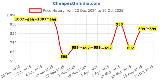 myntra.com Ekhasa Gold-Toned Figurine Showpiece ekhasa Price History Graph from 20 Dec 2024 to 16 Oct 2025