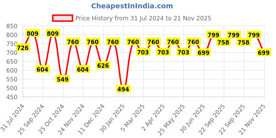 myntra.com Ekhasa Gold-Toned Ganesh Idol Ganesha Showpiece ekhasa Price History Graph from 31 Jul 2024 to 21 Nov 2025