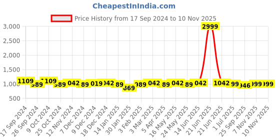 myntra.com Ekhasa Gold-Toned Ganesha Religious Idol Showpiece ekhasa Price History Graph from 17 Sep 2024 to 8 Nov 2025
