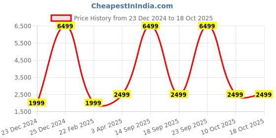 myntra.com Ekhasa Gold Toned Hammered Tall Flower Vase ekhasa Price History Graph from 23 Dec 2024 to 18 Oct 2025