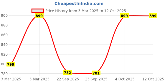 myntra.com Ekhasa Gold Toned Metal Hanging Dhoop Dani Loban Burner Holder ekhasa Price History Graph from 3 Mar 2025 to 12 Oct 2025