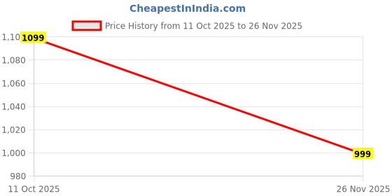 myntra.com Ekhasa Gold-Toned Pair Of Lion Figurine Showpiece ekhasa Price History Graph from 11 Oct 2025 to 26 Nov 2025