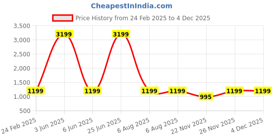 myntra.com Ekhasa Gold Toned Pure Brass Akhand Jyot Diya With Adjastable Screw 250 ml Oil Capacity ekhasa Price History Graph from 24 Feb 2025 to 4 Dec 2025