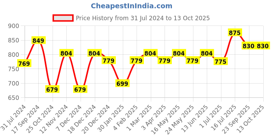 myntra.com Ekhasa Gold-Toned Religious Idol Showpiece ekhasa Price History Graph from 31 Jul 2024 to 13 Oct 2025