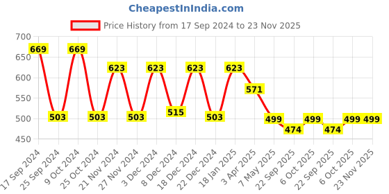 myntra.com Ekhasa Gold-Toned Religious Idol Showpiece ekhasa Price History Graph from 17 Sep 2024 to 23 Nov 2025