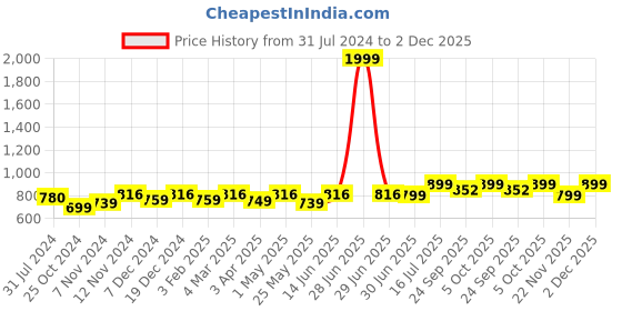 myntra.com Ekhasa Gold-Toned Religious Idol Showpiece ekhasa Price History Graph from 31 Jul 2024 to 2 Dec 2025