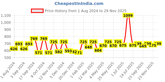 myntra.com Ekhasa Gold-Toned Shivling With Sheshnag Idol Showpiece ekhasa Price History Graph from 1 Aug 2024 to 29 Nov 2025