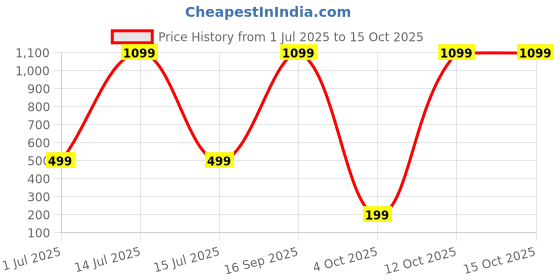myntra.com Ekhasa Golden Lord Krishna Idol for Car Dashboard Showpiece ekhasa Price History Graph from 1 Jul 2025 to 15 Oct 2025