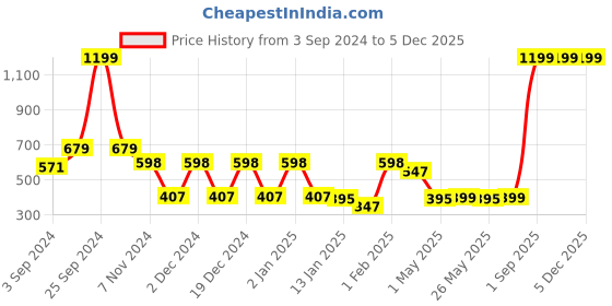myntra.com Ekhasa Green 1 Pieces Alstroemeria Artificial Plant With Pot ekhasa Price History Graph from 3 Sep 2024 to 5 Dec 2025