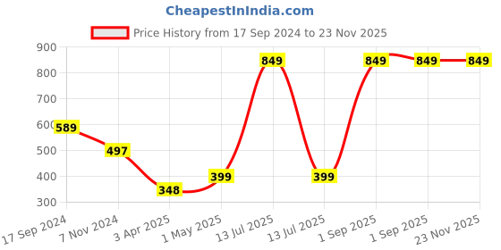 myntra.com Ekhasa Green 1 Pieces Artificial Flower With Pot ekhasa Price History Graph from 17 Sep 2024 to 23 Nov 2025