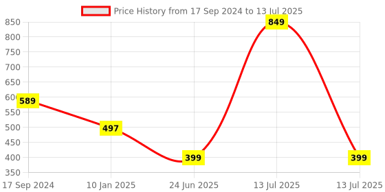 myntra.com Ekhasa Green 1 Pieces Artificial Flower With Pot ekhasa Price History Graph from 17 Sep 2024 to 13 Jul 2025