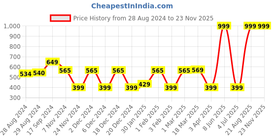 myntra.com Ekhasa Green 1 Pieces Artificial Flower With Pot ekhasa Price History Graph from 28 Aug 2024 to 22 Nov 2025
