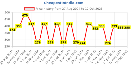 myntra.com Ekhasa Green 1 Pieces Artificial Flower With Pot ekhasa Price History Graph from 27 Aug 2024 to 12 Oct 2025