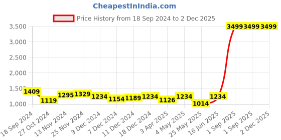 myntra.com Ekhasa Green 1 Pieces Artificial Flower With Pot ekhasa Price History Graph from 18 Sep 2024 to 2 Dec 2025