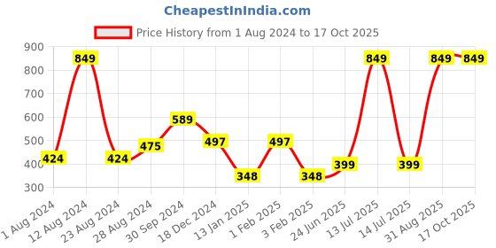 myntra.com Ekhasa Green 1 Pieces Artificial Plant With Pot ekhasa Price History Graph from 1 Aug 2024 to 16 Oct 2025