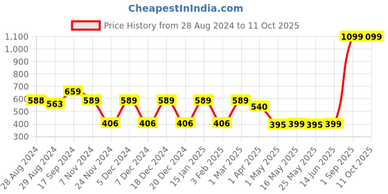 myntra.com Ekhasa Green 1 Pieces Artificial Plant With Pot ekhasa Price History Graph from 28 Aug 2024 to 10 Oct 2025
