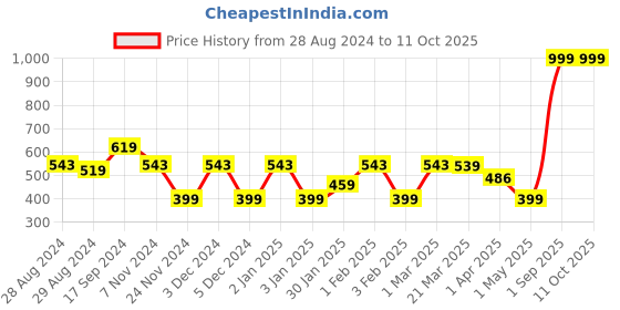 myntra.com Ekhasa Green 1 Pieces Artificial Plant With Pot ekhasa Price History Graph from 28 Aug 2024 to 11 Oct 2025