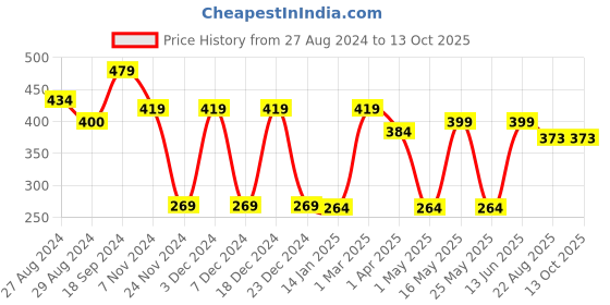 myntra.com Ekhasa Green 1 Pieces Artificial Plant With Pot ekhasa Price History Graph from 27 Aug 2024 to 13 Oct 2025