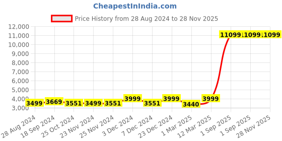 myntra.com Ekhasa Green 1 Pieces Artificial Plant With Pot ekhasa Price History Graph from 28 Aug 2024 to 28 Nov 2025