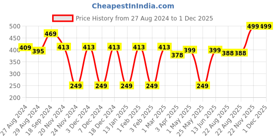 myntra.com Ekhasa Green 1 Pieces Artificial Plant With Pot ekhasa Price History Graph from 27 Aug 2024 to 1 Dec 2025