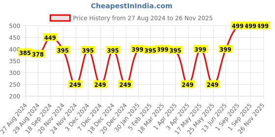myntra.com Ekhasa Green 1 Pieces Artificial Plant With Pot ekhasa Price History Graph from 27 Aug 2024 to 25 Nov 2025