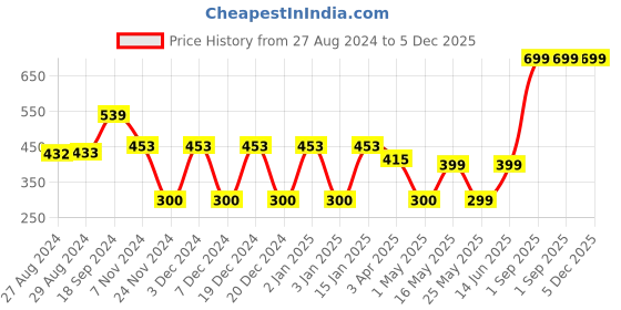 myntra.com Ekhasa Green 1 Pieces Artificial Plant With Pot ekhasa Price History Graph from 27 Aug 2024 to 5 Dec 2025