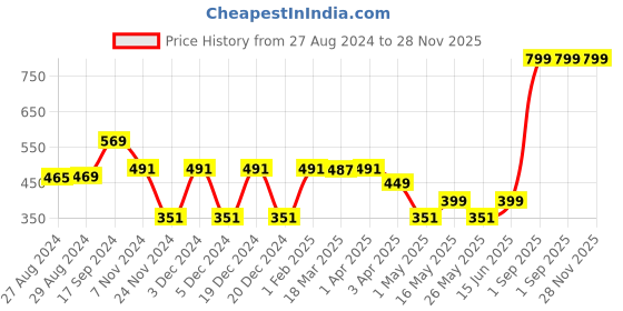 myntra.com Ekhasa Green 1 Pieces Artificial Plant With Pot ekhasa Price History Graph from 27 Aug 2024 to 28 Nov 2025