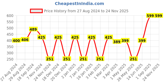 myntra.com Ekhasa Green 1 Pieces Artificial Plant With Pot ekhasa Price History Graph from 27 Aug 2024 to 24 Nov 2025