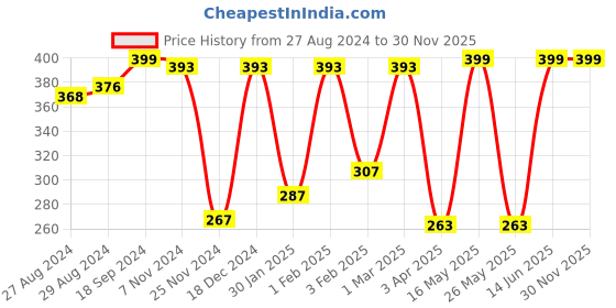 myntra.com Ekhasa Green 1 Pieces Artificial Plant With Pot ekhasa Price History Graph from 27 Aug 2024 to 29 Nov 2025