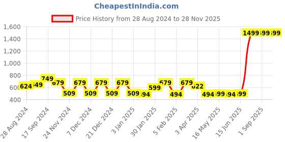 myntra.com Ekhasa Green 1 Pieces Artificial Plant With Pot ekhasa Price History Graph from 28 Aug 2024 to 28 Nov 2025