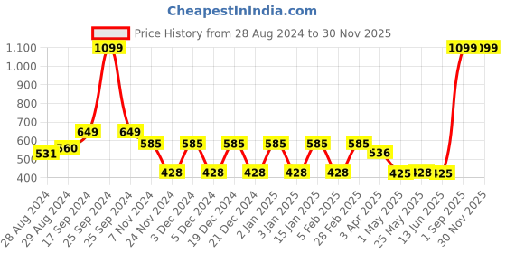 myntra.com Ekhasa Green 1 Pieces Artificial Plant With Pot ekhasa Price History Graph from 28 Aug 2024 to 29 Nov 2025