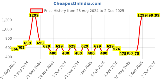 myntra.com Ekhasa Green 1 Pieces Artificial Plant With Pot ekhasa Price History Graph from 28 Aug 2024 to 1 Dec 2025
