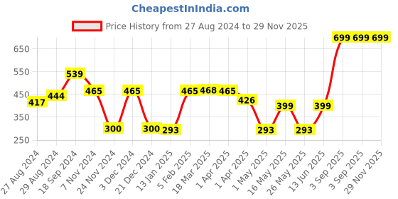 myntra.com Ekhasa Green 1 Pieces Artificial Plant With Pot ekhasa Price History Graph from 27 Aug 2024 to 28 Nov 2025