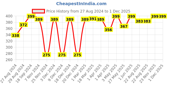 myntra.com Ekhasa Green 1 Pieces Artificial Plant With Pot ekhasa Price History Graph from 27 Aug 2024 to 1 Dec 2025