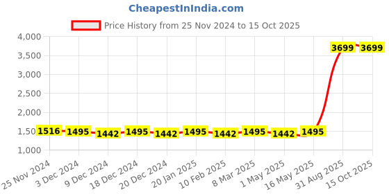 myntra.com Ekhasa Green 1 Pieces Artificial Plant With Pot ekhasa Price History Graph from 25 Nov 2024 to 15 Oct 2025