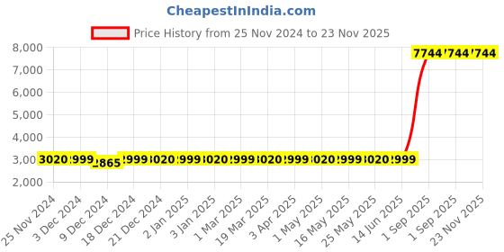 myntra.com Ekhasa Green 1 Pieces Artificial Plant With Pot ekhasa Price History Graph from 25 Nov 2024 to 23 Nov 2025