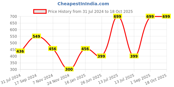 myntra.com Ekhasa Green 1 Pieces Fern Artificial Plant With Pot ekhasa Price History Graph from 31 Jul 2024 to 18 Oct 2025