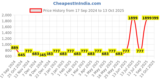 myntra.com Ekhasa Green 1 Pieces Fern Artificial Plant With Pot ekhasa Price History Graph from 17 Sep 2024 to 13 Oct 2025