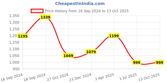 myntra.com Ekhasa Green 1 Pieces Fig Artificial Plant With Pot ekhasa Price History Graph from 16 Sep 2024 to 13 Oct 2025