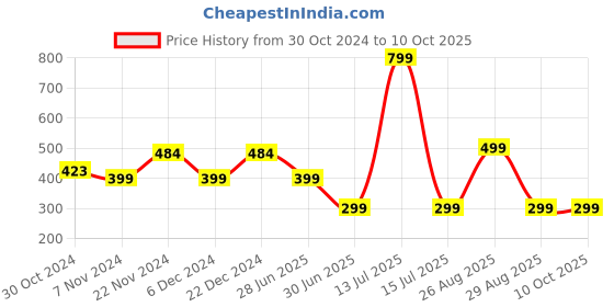myntra.com Ekhasa Green 1 Pieces Fig Artificial Plant With Pot ekhasa Price History Graph from 30 Oct 2024 to 10 Oct 2025
