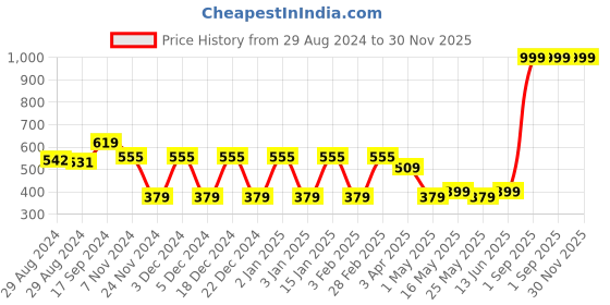 myntra.com Ekhasa Green 1 Pieces Hanging Artificial Plant With Pot ekhasa Price History Graph from 29 Aug 2024 to 30 Nov 2025