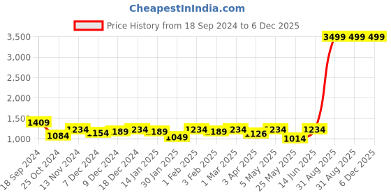 myntra.com Ekhasa Green 1 Pieces Holly Artificial Plant With Pot ekhasa Price History Graph from 18 Sep 2024 to 5 Dec 2025