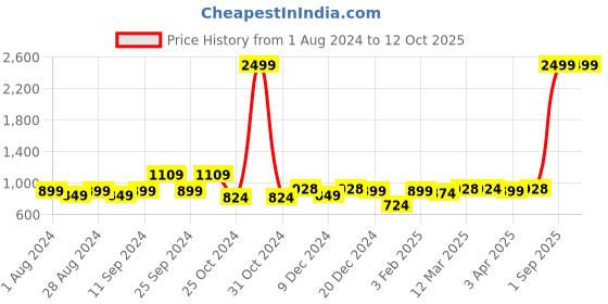 myntra.com Ekhasa Green 1 Pieces Pine Artificial Plant With Pot ekhasa Price History Graph from 1 Aug 2024 to 10 Oct 2025