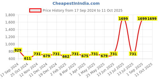 myntra.com Ekhasa Green 1 Pieces Pine Artificial Plant With Pot ekhasa Price History Graph from 17 Sep 2024 to 10 Oct 2025