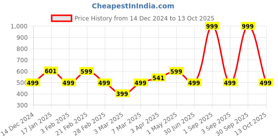 myntra.com Ekhasa Green 1 Pieces Rose Artificial Flower With Pot ekhasa Price History Graph from 14 Dec 2024 to 13 Oct 2025